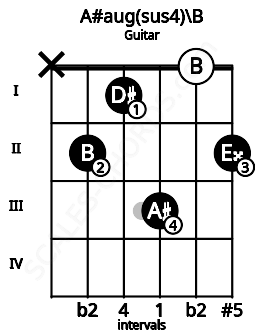 Fretboard image for the A#aug(sus4)\B chord on guitar frets: x 2 1 3 0 2