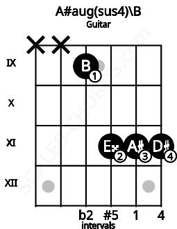 Fretboard image for the A#aug(sus4)\B chord on guitar frets: x x 9 11 11 11
