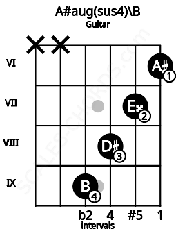 Fretboard image for the A#aug(sus4)\B chord on guitar frets: x x 9 8 7 6