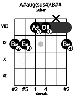 Fretboard image for the A#aug(sus4)\B## chord on guitar frets: 9 9 8 8 x 9