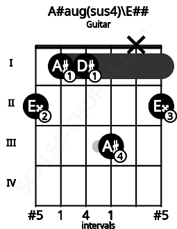 Fretboard image for the A#aug(sus4)\E## chord on guitar frets: 2 1 1 3 x 2