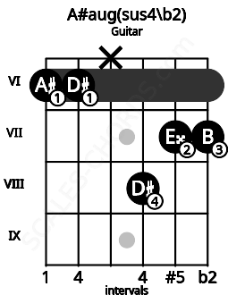 Fretboard image for the A#aug(sus4\b2) chord on guitar frets: 6 6 x 8 7 7