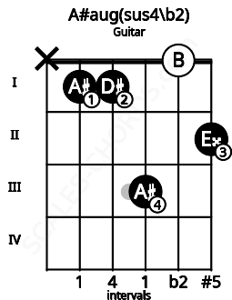 Fretboard image for the A#aug(sus4\b2) chord on guitar frets: x 1 1 3 0 2