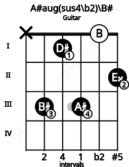 Fretboard image for the A#aug(sus4/b2)\C chord on guitar frets: x 3 1 3 0 2
