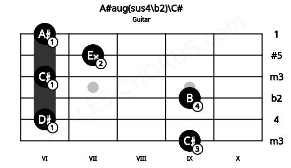 Fretboard image for the A#aug(sus4\b2)\C# chord on guitar frets: 9 6 9 6 7 6