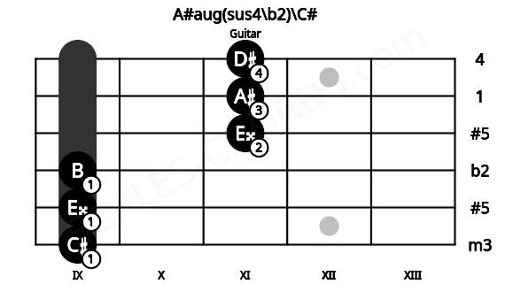 Fretboard image for the A#aug(sus4\b2)\C# chord on guitar frets: 9 9 9 11 11 11