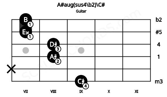 Fretboard image for the A#aug(sus4\b2)\C# chord on guitar frets: 9 x 8 8 7 7