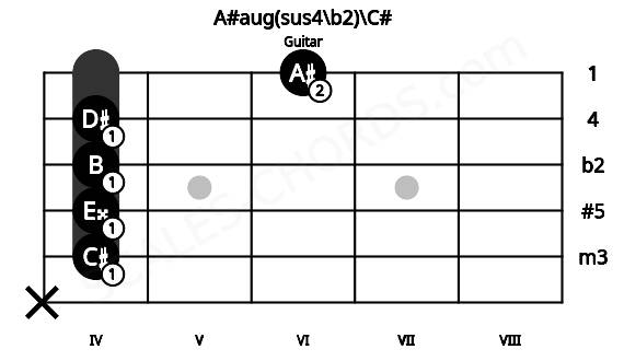 Fretboard image for the A#aug(sus4\b2)\C# chord on guitar frets: x 4 4 4 4 6
