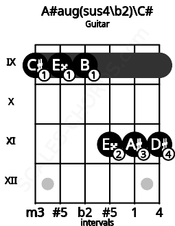 Fretboard image for the A#aug(sus4\b2)\C# chord on guitar frets: 9 9 9 11 11 11