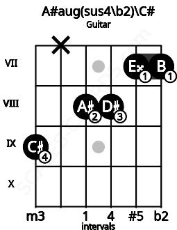 Fretboard image for the A#aug(sus4\b2)\C# chord on guitar frets: 9 x 8 8 7 7