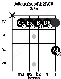 Fretboard image for the A#aug(sus4/b2)\C# chord on guitar frets: x 4 4 4 4 6