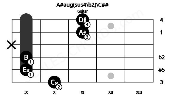 Fretboard image for the A#aug(sus4\b2)\C## chord on guitar frets: 10 9 9 x 11 11