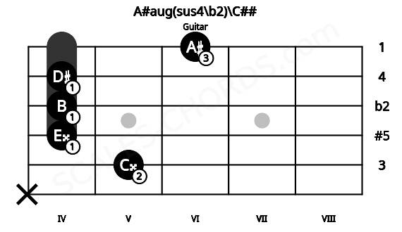 Fretboard image for the A#aug(sus4\b2)\C## chord on guitar frets: x 5 4 4 4 6