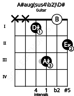 Fretboard image for the A#aug(sus4\b2)\D# chord on guitar frets: x x 1 3 0 2