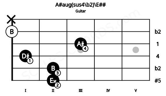 Fretboard image for the A#aug(sus4\b2)\E## chord on guitar frets: 2 2 1 3 0 x