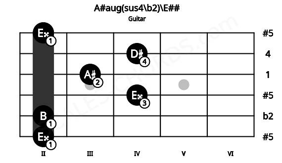 Fretboard image for the A#aug(sus4\b2)\E## chord on guitar frets: 2 2 4 3 4 2