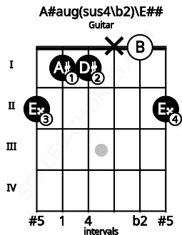 Fretboard image for the A#aug(sus4\b2)\E## chord on guitar frets: 2 1 1 x 0 2