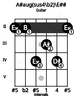 Fretboard image for the A#aug(sus4\b2)\E## chord on guitar frets: 2 2 4 3 4 2
