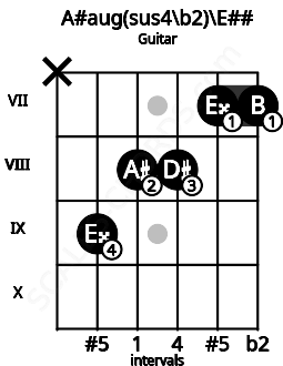 Fretboard image for the A#aug(sus4\b2)\E## chord on guitar frets: x 9 8 8 7 7