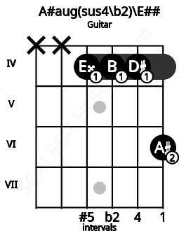 Fretboard image for the A#aug(sus4\b2)\E## chord on guitar frets: x x 4 4 4 6