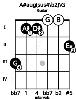 Fretboard image for the A#aug(sus4/b2)\G chord on guitar frets: 3 1 1 0 0 2