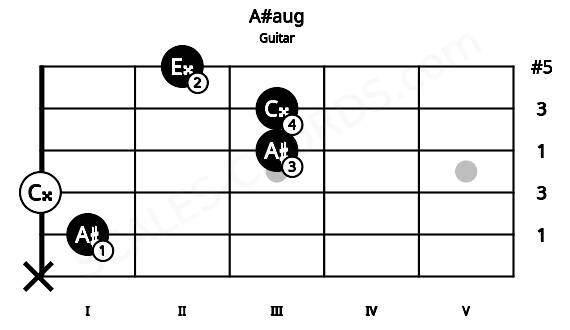 Fretboard image for the A#aug chord on guitar frets: x 1 0 3 3 2