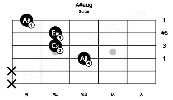 Fretboard image for the A#aug chord on guitar frets: x x 8 7 7 6