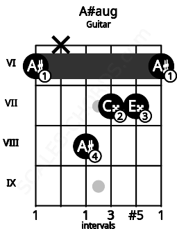 Fretboard image for the A#aug chord on guitar frets: 6 x 8 7 7 6