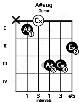 Fretboard image for the A#aug chord on guitar frets: x 1 0 3 3 2