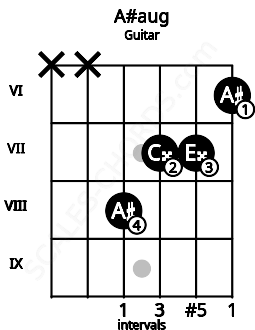 Fretboard image for the A#aug chord on guitar frets: x x 8 7 7 6