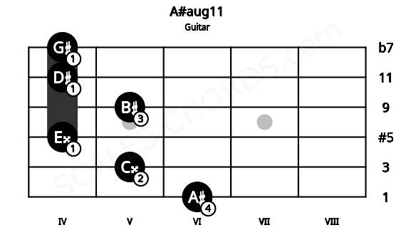 Fretboard image for the A#aug11 chord on guitar frets: 6 5 4 5 4 4