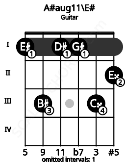 Fretboard image for the A#aug11\E# chord on guitar frets: 1 3 1 1 3 2