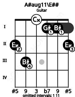 Fretboard image for the A#aug11\E## chord on guitar frets: 2 3 0 1 1 2