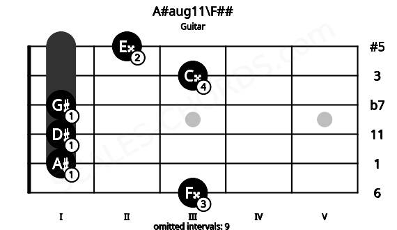 Fretboard image for the A#aug11\F## chord on guitar frets: 3 1 1 1 3 2