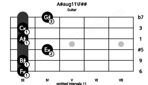 Fretboard image for the A#aug11\F## chord on guitar frets: 3 3 4 3 3 4
