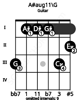 Fretboard image for the A#aug11\G chord on guitar frets: 3 1 1 1 3 2