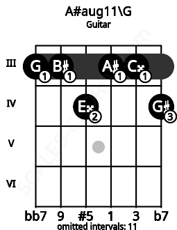Fretboard image for the A#aug11\G chord on guitar frets: 3 3 4 3 3 4
