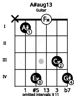 Fretboard image for the A#aug13 chord on guitar frets: x 1 4 0 3 4