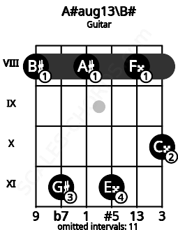 Fretboard image for the A#aug13\B# chord on guitar frets: 8 11 8 11 8 10