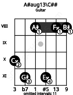 Fretboard image for the A#aug13\C## chord on guitar frets: 10 11 8 11 8 8