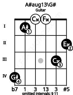 Fretboard image for the A#aug13\G# chord on guitar frets: 4 1 0 0 3 2