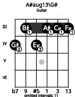Fretboard image for the A#aug13\G# chord on guitar frets: 4 3 4 3 3 3