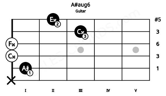 Fretboard image for the A#aug6 chord on guitar frets: x 1 0 0 3 2