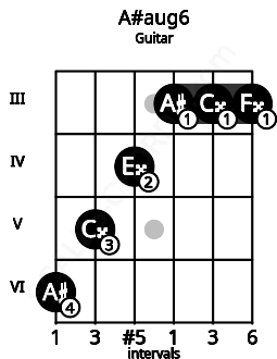 Fretboard image for the A#aug6 chord on guitar frets: 6 5 4 3 3 3