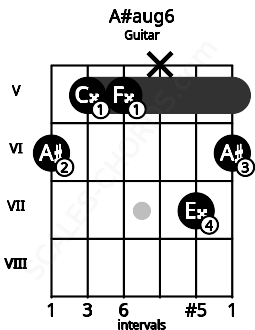 Fretboard image for the A#aug6 chord on guitar frets: 6 5 5 x 7 6