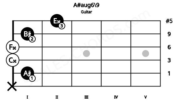 Fretboard image for the A#aug6\9 chord on guitar frets: x 1 0 0 1 2
