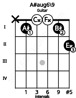 Fretboard image for the A#aug6/9 chord on guitar frets: x 1 0 0 1 2