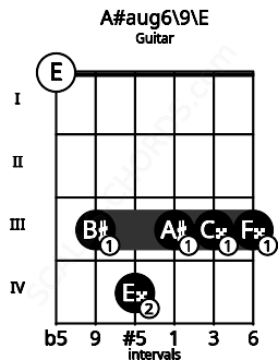 Fretboard image for the A#aug6/9\E chord on guitar frets: 0 3 4 3 3 3