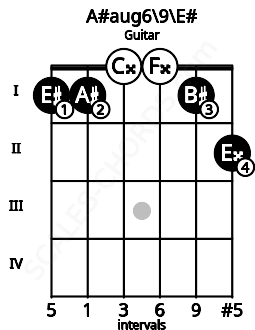 Fretboard image for the A#aug6/9\F chord on guitar frets: 1 1 0 0 1 2