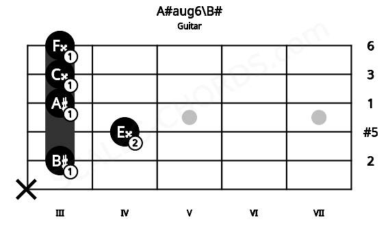 Fretboard image for the A#aug6\B# chord on guitar frets: x 3 4 3 3 3